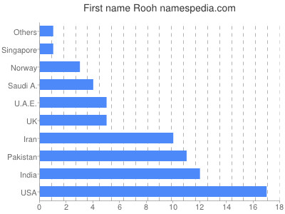 Vornamen Rooh