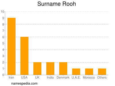 Surname Rooh