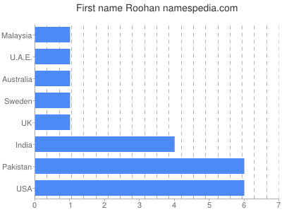 Vornamen Roohan