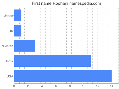 Given name Roohani