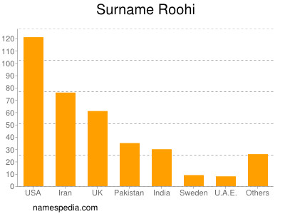 Familiennamen Roohi