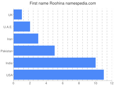 Vornamen Roohina