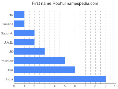 Vornamen Roohul