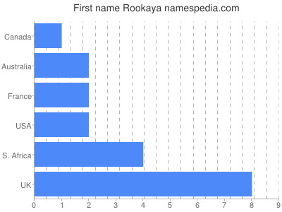 Vornamen Rookaya