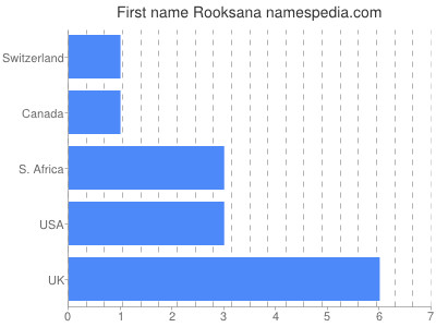 Vornamen Rooksana