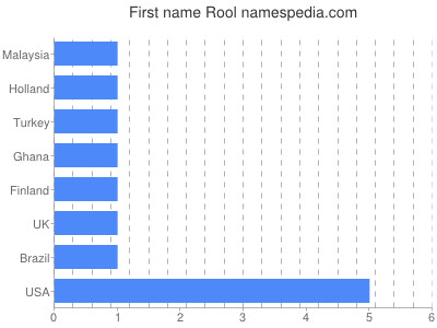 prenom Rool