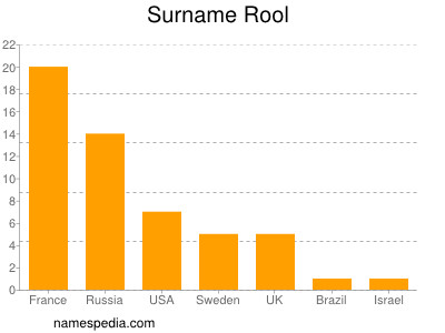 Surname Rool