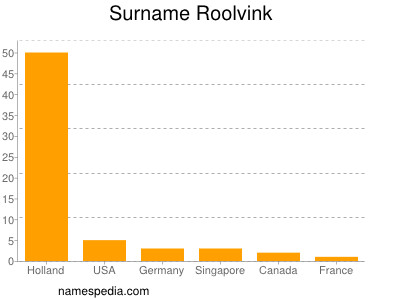 Surname Roolvink