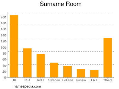 Familiennamen Room