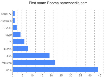 Given name Rooma