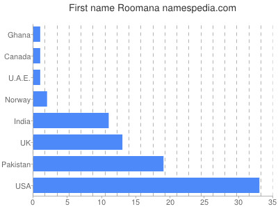 Given name Roomana