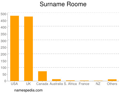 Familiennamen Roome