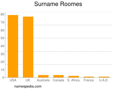 Familiennamen Roomes