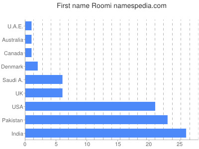 Given name Roomi