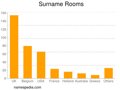 Surname Rooms