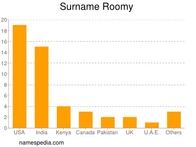 Surname Roomy