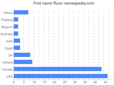 Given name Roon