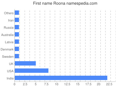 Given name Roona