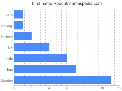 prenom Roonak