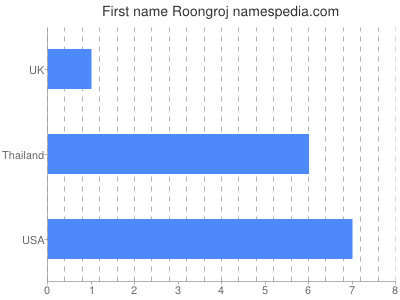 Vornamen Roongroj