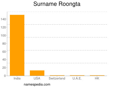 Familiennamen Roongta