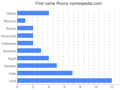 prenom Roony