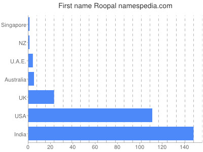Vornamen Roopal