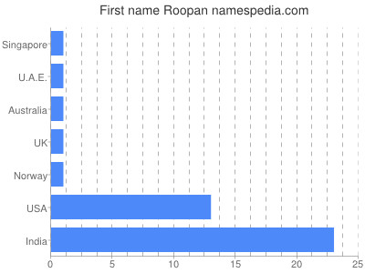 Vornamen Roopan