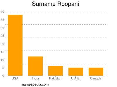 Surname Roopani