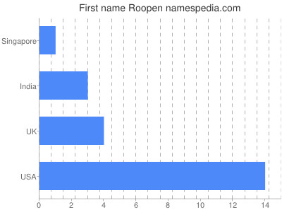 Given name Roopen