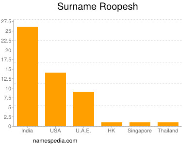 Familiennamen Roopesh