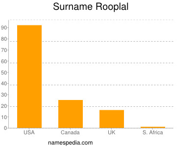 Surname Rooplal