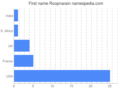 Vornamen Roopnarain