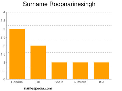 Surname Roopnarinesingh