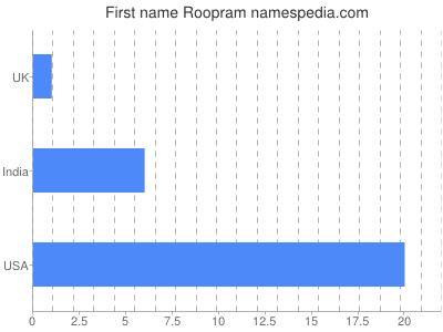 Vornamen Roopram