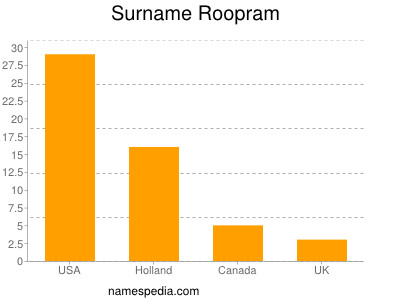 Familiennamen Roopram