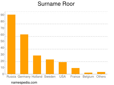 Surname Roor