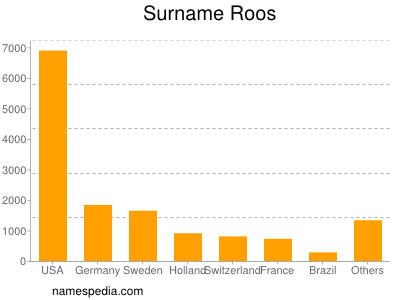 Familiennamen Roos