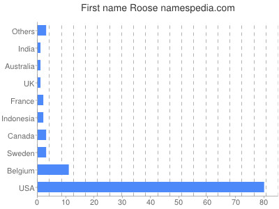 Vornamen Roose