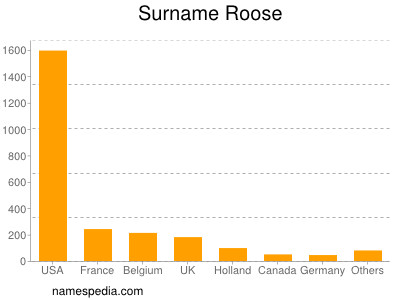 Familiennamen Roose