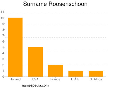 Familiennamen Roosenschoon