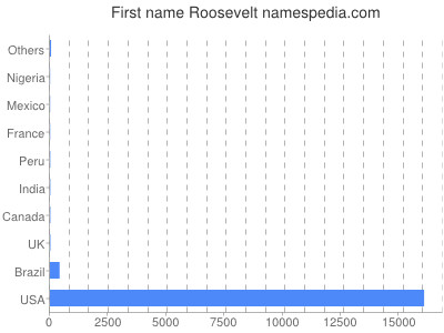 Vornamen Roosevelt