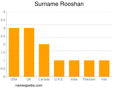 Familiennamen Rooshan