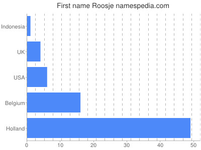 prenom Roosje