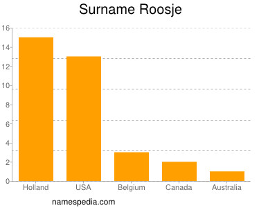Surname Roosje
