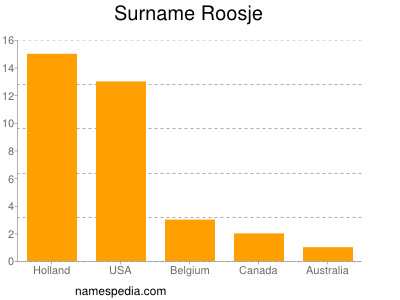 Familiennamen Roosje