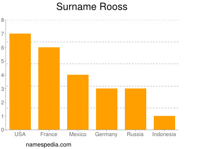 Familiennamen Rooss