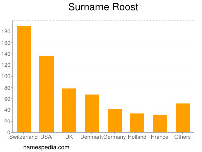 Familiennamen Roost