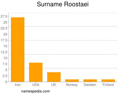 Familiennamen Roostaei