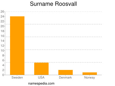 nom Roosvall